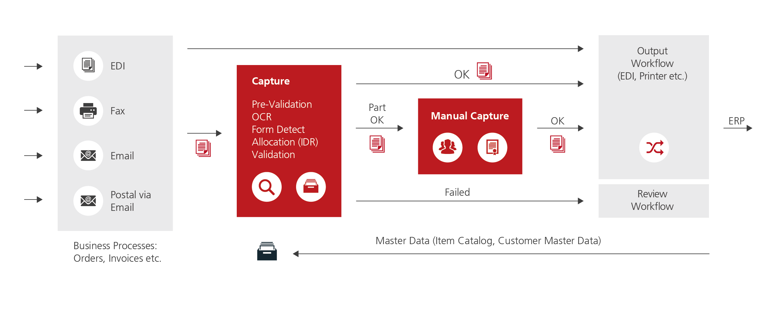New Retarus ‘Managed Capture Services’ facilitate smooth data interchange and reduced costs and efforts due to ‘Intelligent Document Recognition’