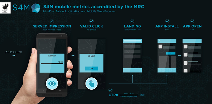 S4M first in getting MRC accreditation for mobile post-click ad metrics