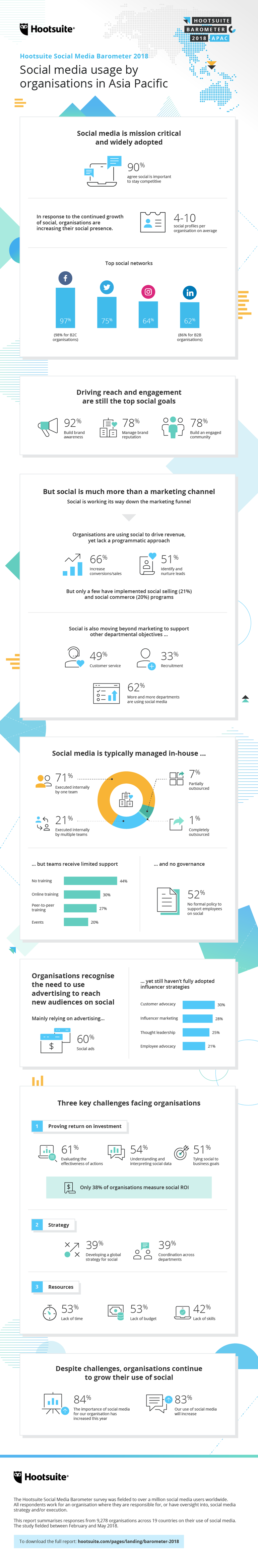 Hootsuite Social Media Barometer APAC Infographic