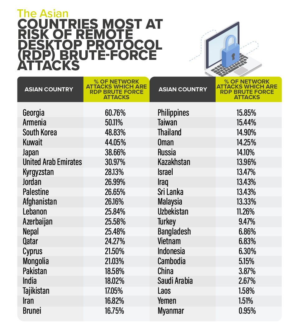 asia rdp brute force attacks infographic