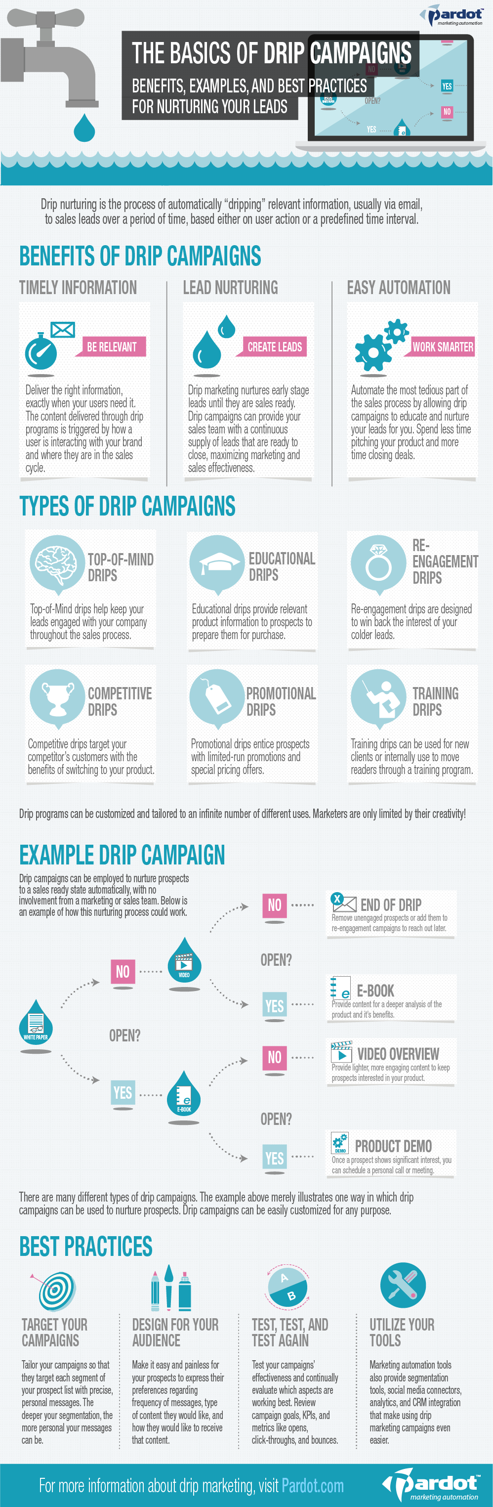 Drip-Marketing-Infographic