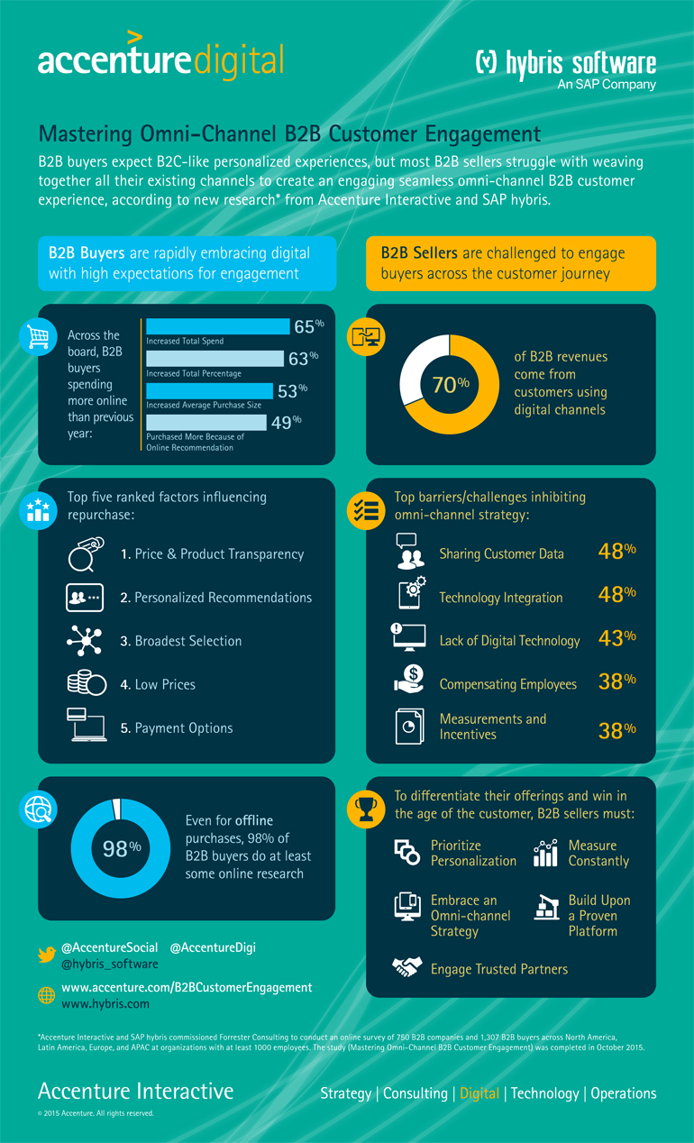 Accenture-Mastering-Omni-Channel-B2B-Customer-Engagement-Infographic