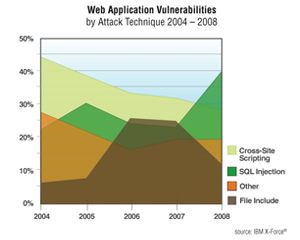 Web Application-based Vulnerabilities: The Achilles Heel of Users & Vendors Alike
