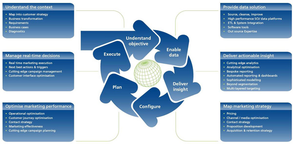 Picture: EMA’s integrated consultancy across every stage of the marketing lifecycle