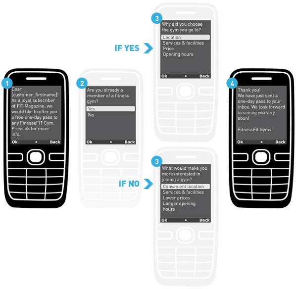 interactive_sms_diagramme