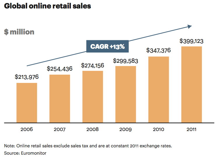 Global_Online_Sales